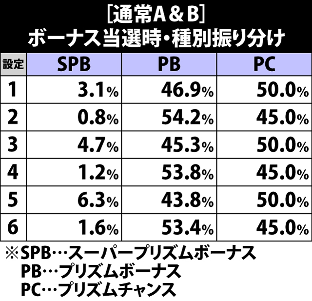 7.3.1 通常A&B・ボーナス当選時の種別振り分け