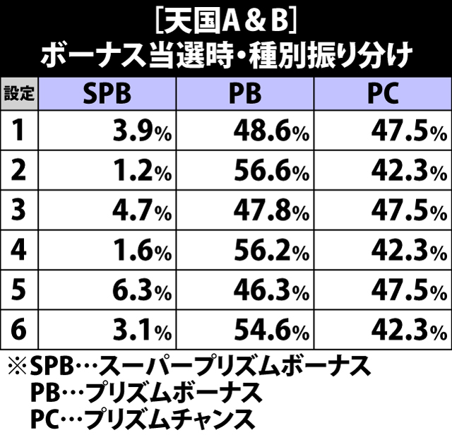 7.4.1 天国A&B・ボーナス当選時の種別振り分け