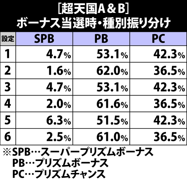 7.5.1 超天国A&B・ボーナス当選時の種別振り分け