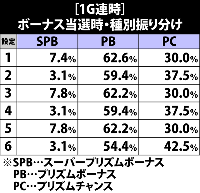 7.6.1 1G連時・ボーナス当選時の種別振り分け