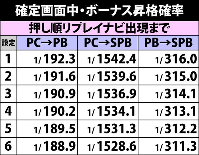 7.1.1 確定画面中・ボーナス昇格率