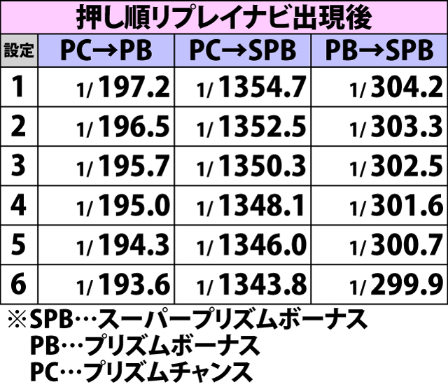 7.1.1 確定画面中・ボーナス昇格率