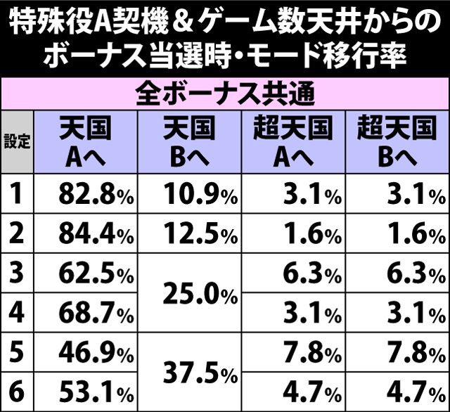 4.8.1 特殊役A成立&ゲーム数天井からのボーナス当選時・モード移行率