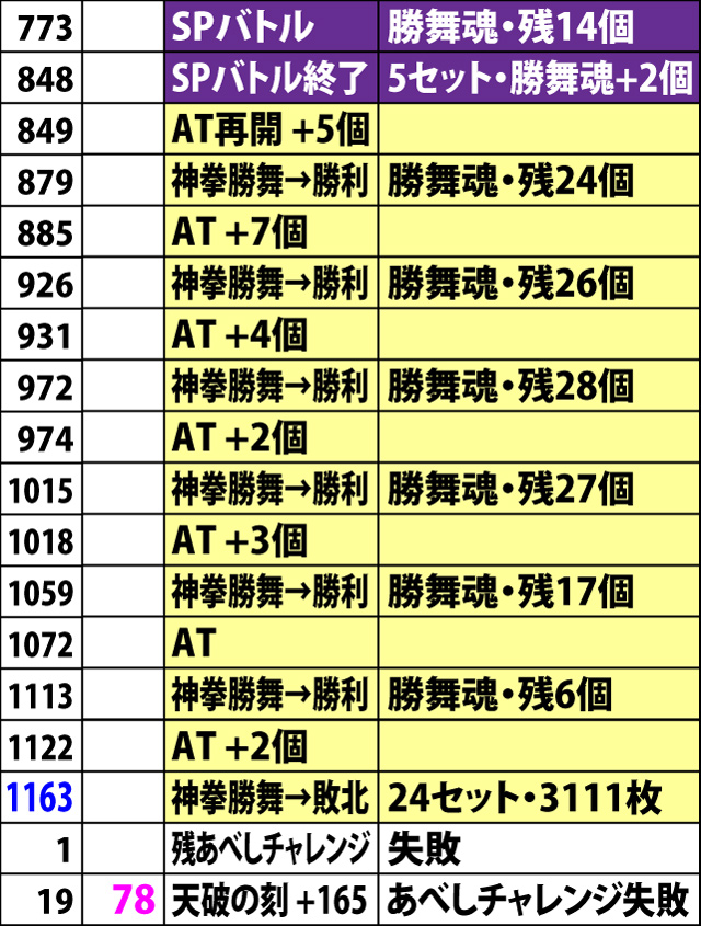 6.2.2 設定6・実戦データ