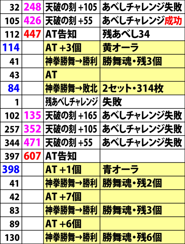 6.2.2 設定6・実戦データ