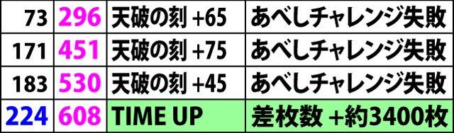 6.2.2 設定6・実戦データ