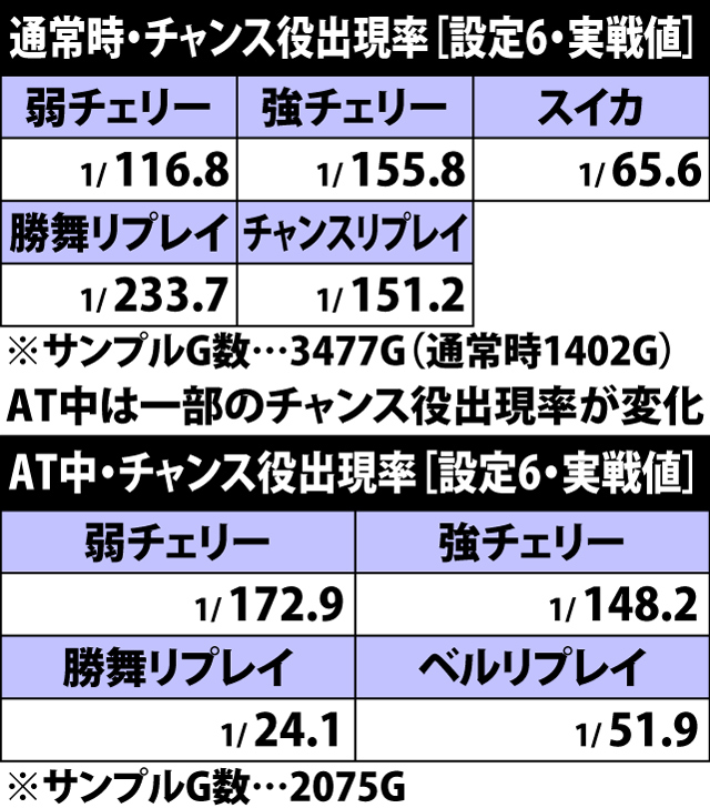 6.3.1 通常時&AT中・チャンス役出現率[実戦値]