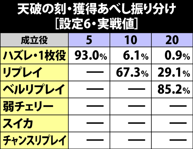 6.4.1 天破の刻・獲得あべし振り分け[実戦値]