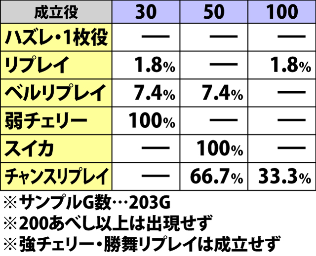 6.4.1 天破の刻・獲得あべし振り分け[実戦値]