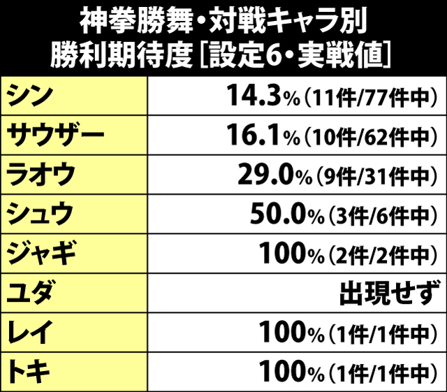 6.5.1 神拳勝舞中・対戦キャラ別の勝率[実戦値]