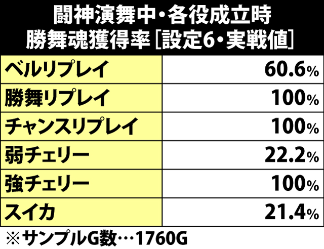 6.1.1 闘神演舞中・勝舞魂上乗せ当選率[実戦値]