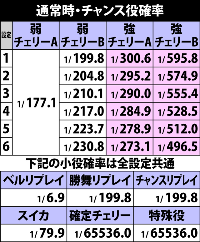 4.3.1 通常時・チャンス役確率