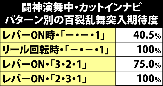 8.1.1 闘神演舞中カットイン・ナビパターン別の百裂乱舞突入期待度