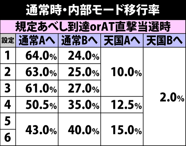 4.2.1 通常時・内部モード移行率