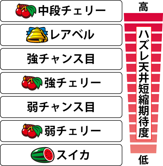 2.7.1 各役のハズレ天井短縮期待度