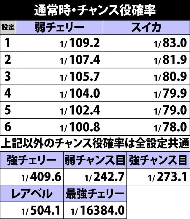 4.14.1 通常時・チャンス役確率