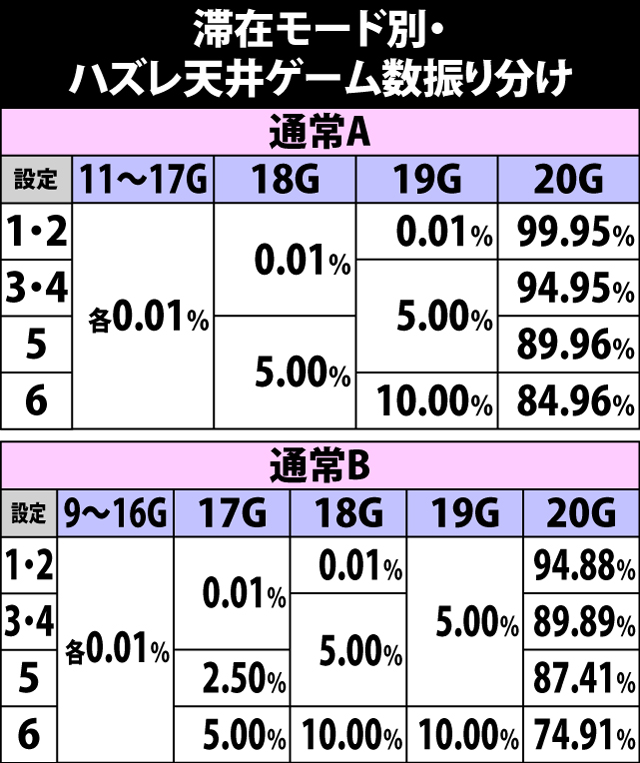 4.15.1 滞在モード別・ハズレ天井ゲーム数振り分け