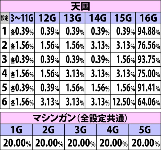4.15.1 滞在モード別・ハズレ天井ゲーム数振り分け