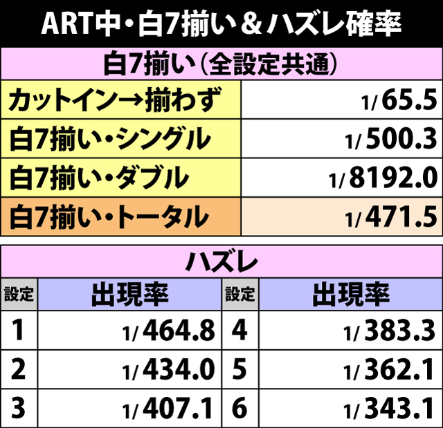 6.14.1 ART中・白7揃い&ハズレ確率