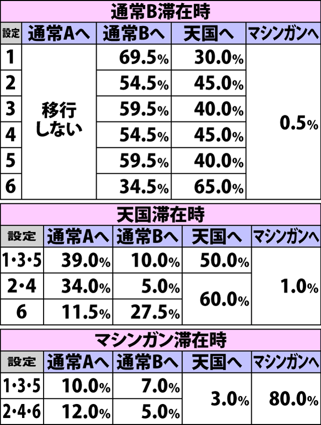 4.5.1 ART終了時・モード移行率