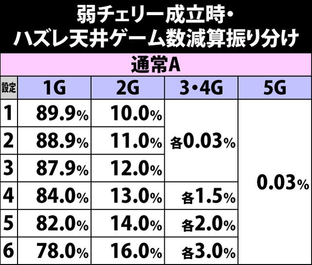 4.8.1 弱チェリー成立時・ハズレ天井ゲーム数減算振り分け