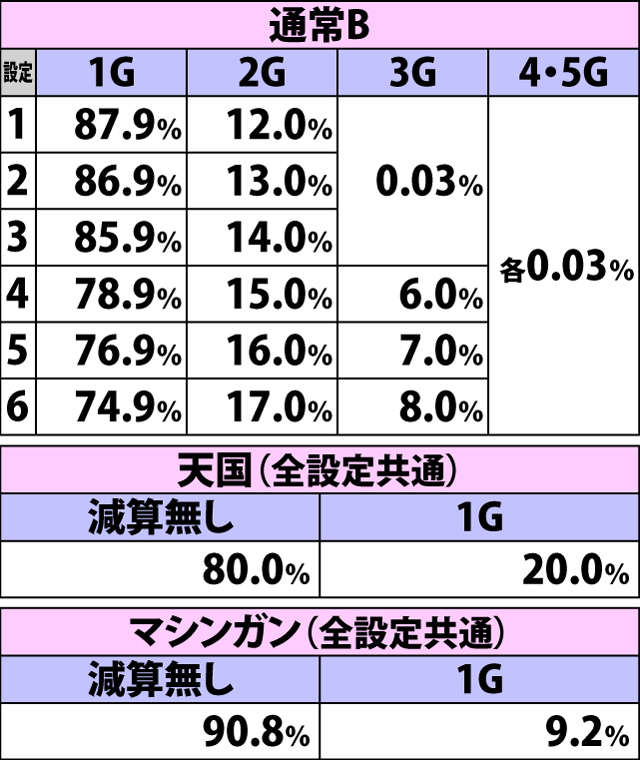 4.8.1 弱チェリー成立時・ハズレ天井ゲーム数減算振り分け