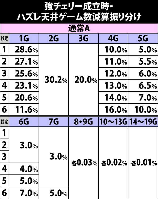 4.9.1 強チェリー成立時・ハズレ天井ゲーム数減算振り分け