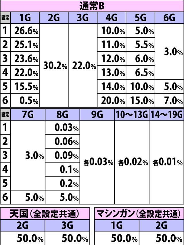 4.9.1 強チェリー成立時・ハズレ天井ゲーム数減算振り分け