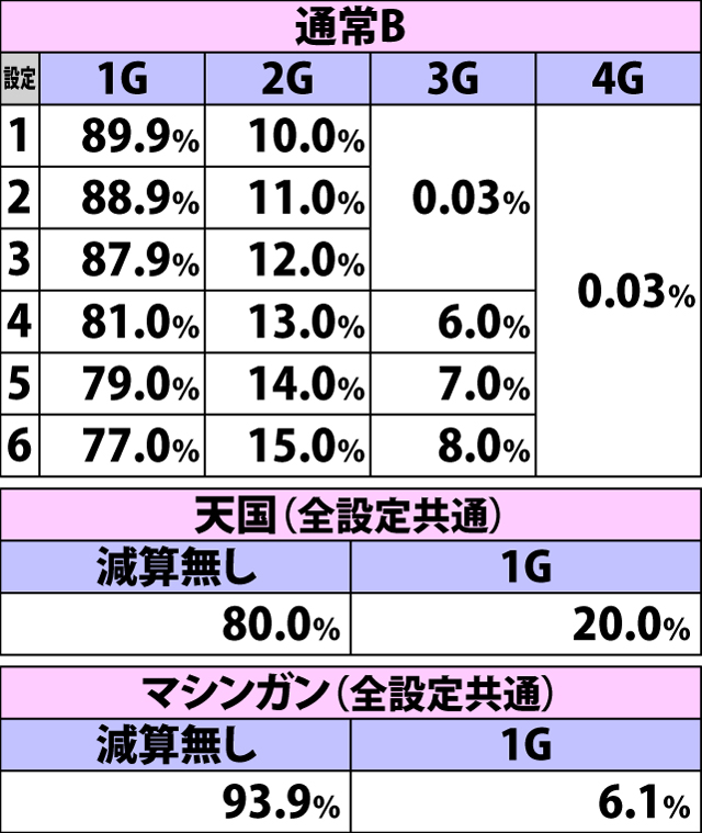 4.10.1 スイカ成立時・ハズレ天井ゲーム数減算振り分け