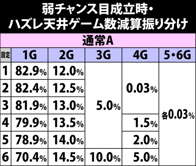 4.11.1 弱チャンス目成立時・ハズレ天井ゲーム数減算振り分け