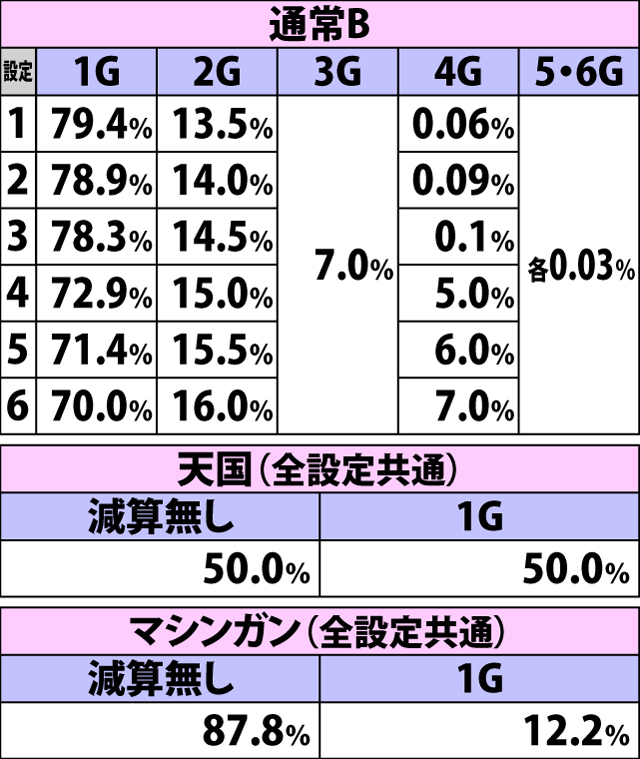 4.11.1 弱チャンス目成立時・ハズレ天井ゲーム数減算振り分け