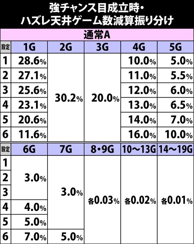 4.12.1 強チャンス目成立時・ハズレ天井ゲーム数減算振り分け