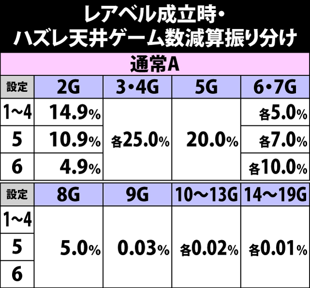 4.13.1 レアベル成立時・ハズレ天井ゲーム数減算振り分け