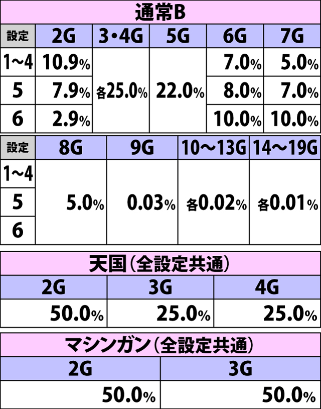 4.13.1 レアベル成立時・ハズレ天井ゲーム数減算振り分け