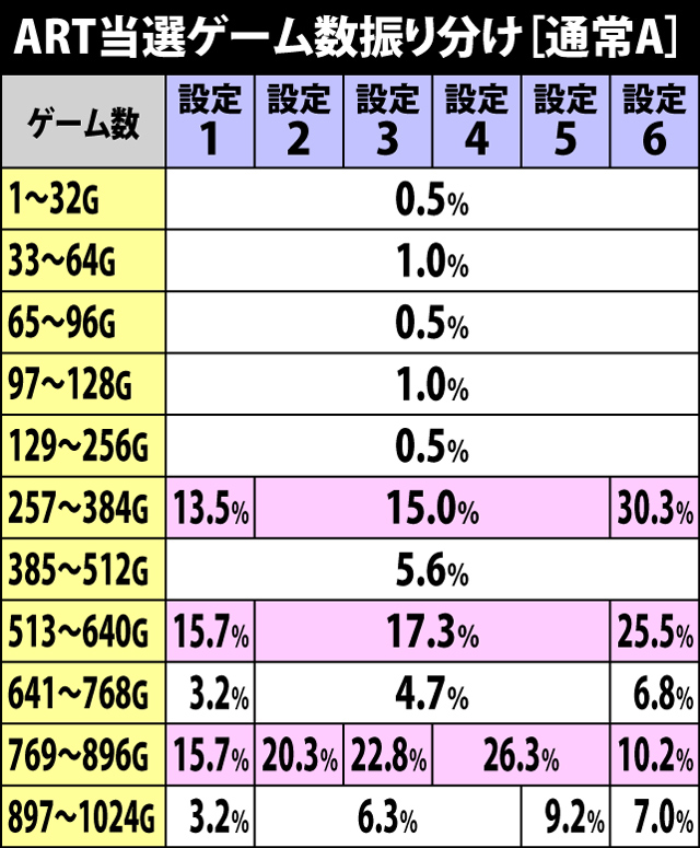 4.2.1 通常A・ART当選ゲーム数振り分け