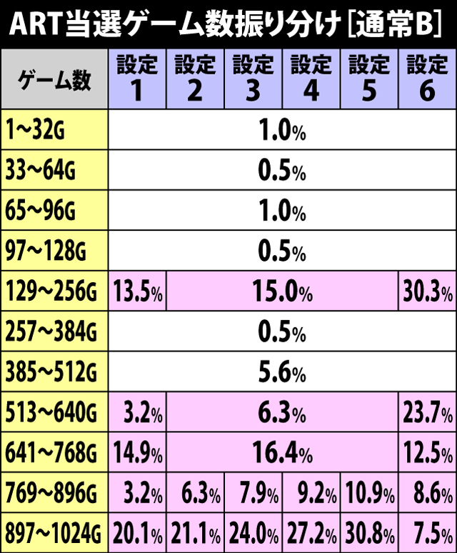 4.3.1 通常B・ART当選ゲーム数振り分け