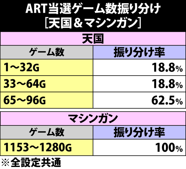 4.4.1 天国&マシンガン・ART当選ゲーム数振り分け