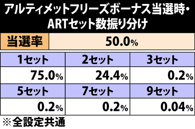 5.1.1 アルティメットフリーズボーナス当選時・ARTセット数振り分け
