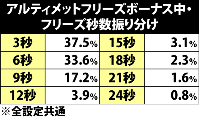 5.2.1 アルティメットフリーズボーナス中・フリーズ秒数&上乗せゲーム数振り分け