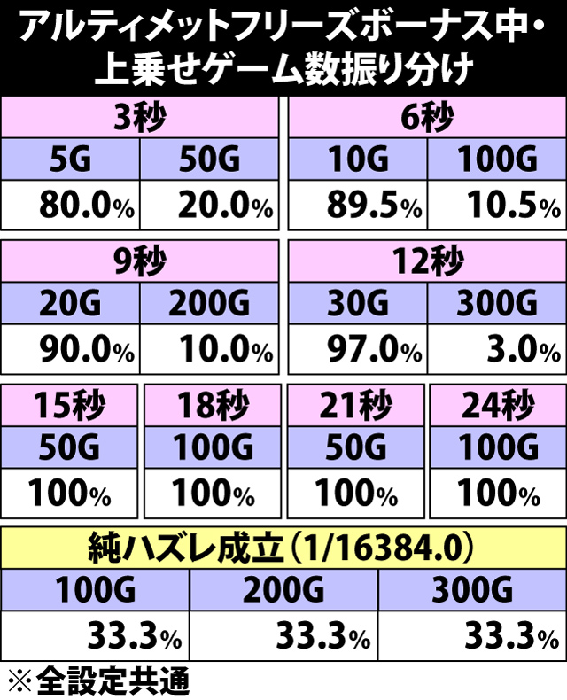 5.2.1 アルティメットフリーズボーナス中・フリーズ秒数&上乗せゲーム数振り分け