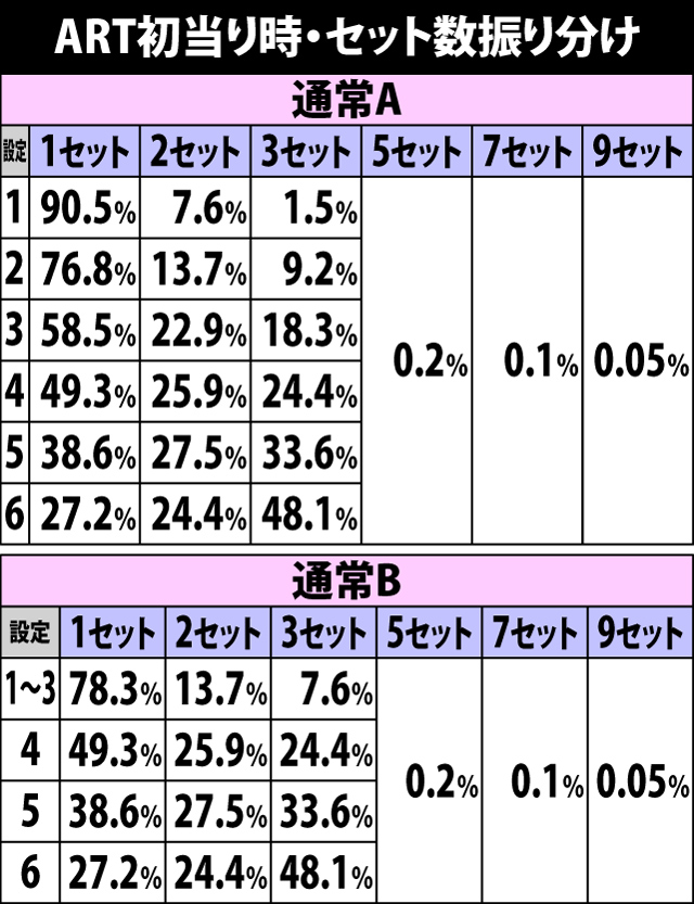 6.1.1 ART初当り時・セット数振り分け