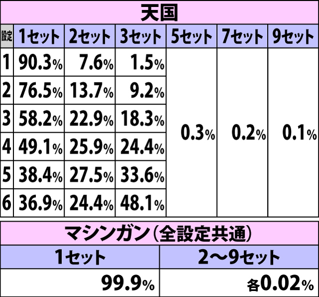 6.1.1 ART初当り時・セット数振り分け