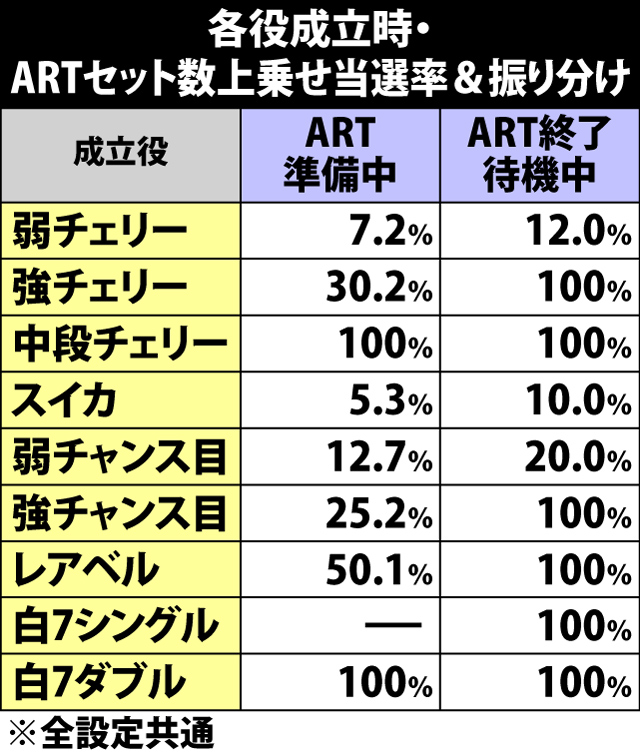6.2.1 各役成立時・ARTセット数上乗せ当選率&振り分け