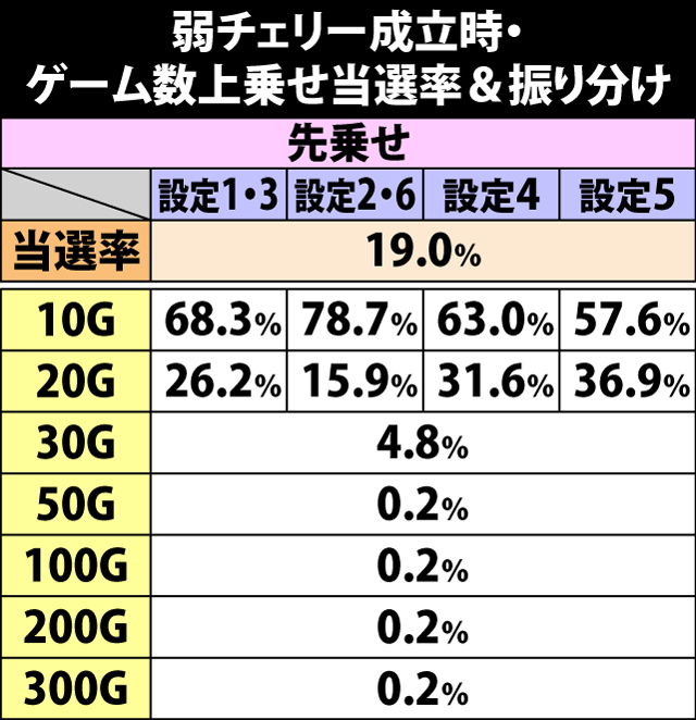 6.4.1 弱チェリー成立時・ゲーム数上乗せ当選率&振り分け