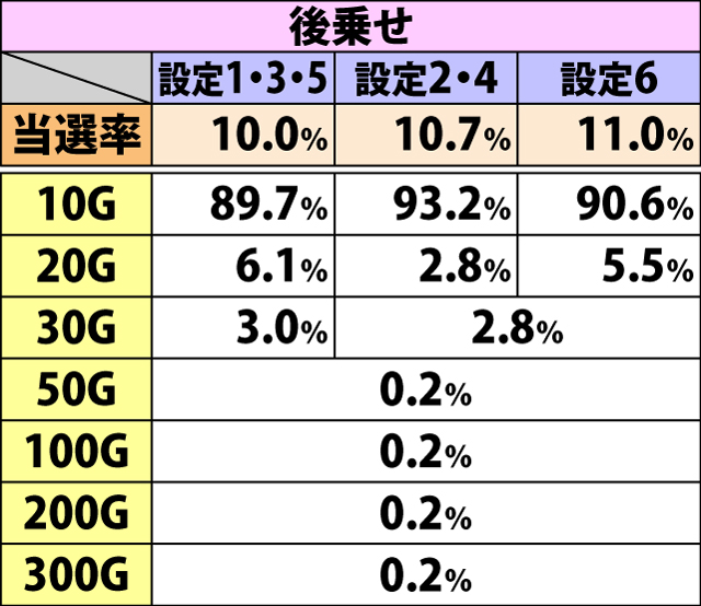 6.4.1 弱チェリー成立時・ゲーム数上乗せ当選率&振り分け