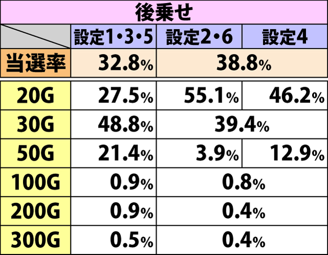 6.5.1 強チェリー成立時・ゲーム数上乗せ当選率&振り分け
