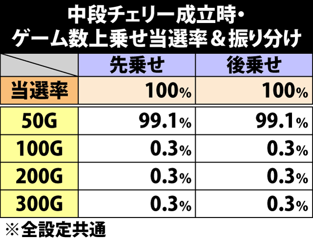 6.6.1 中段チェリー成立時・ゲーム数上乗せ当選率&振り分け