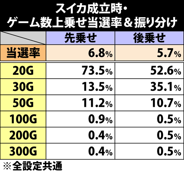 6.7.1 スイカ成立時・ゲーム数上乗せ当選率&振り分け