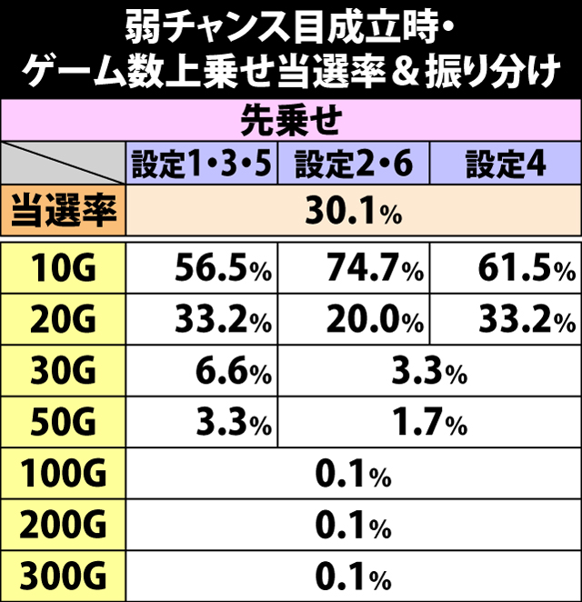 6.8.1 弱チャンス目成立時・ゲーム数上乗せ当選率&振り分け