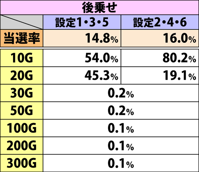 6.8.1 弱チャンス目成立時・ゲーム数上乗せ当選率&振り分け